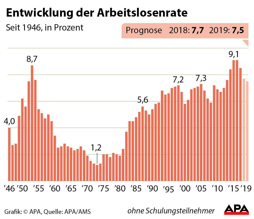 Arbeitslosigkeit wird laut AMS 2019 nur mehr leicht sinken - Arbeitsmarkt - derStandard.at ...