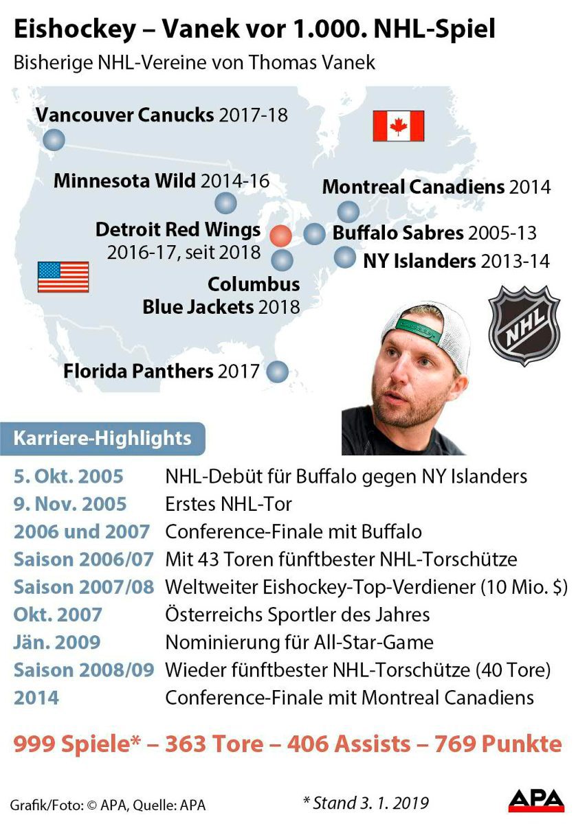 Vanek Zieht In 1 000er Klub Der Nhl Ein Nhl Derstandard At Sport