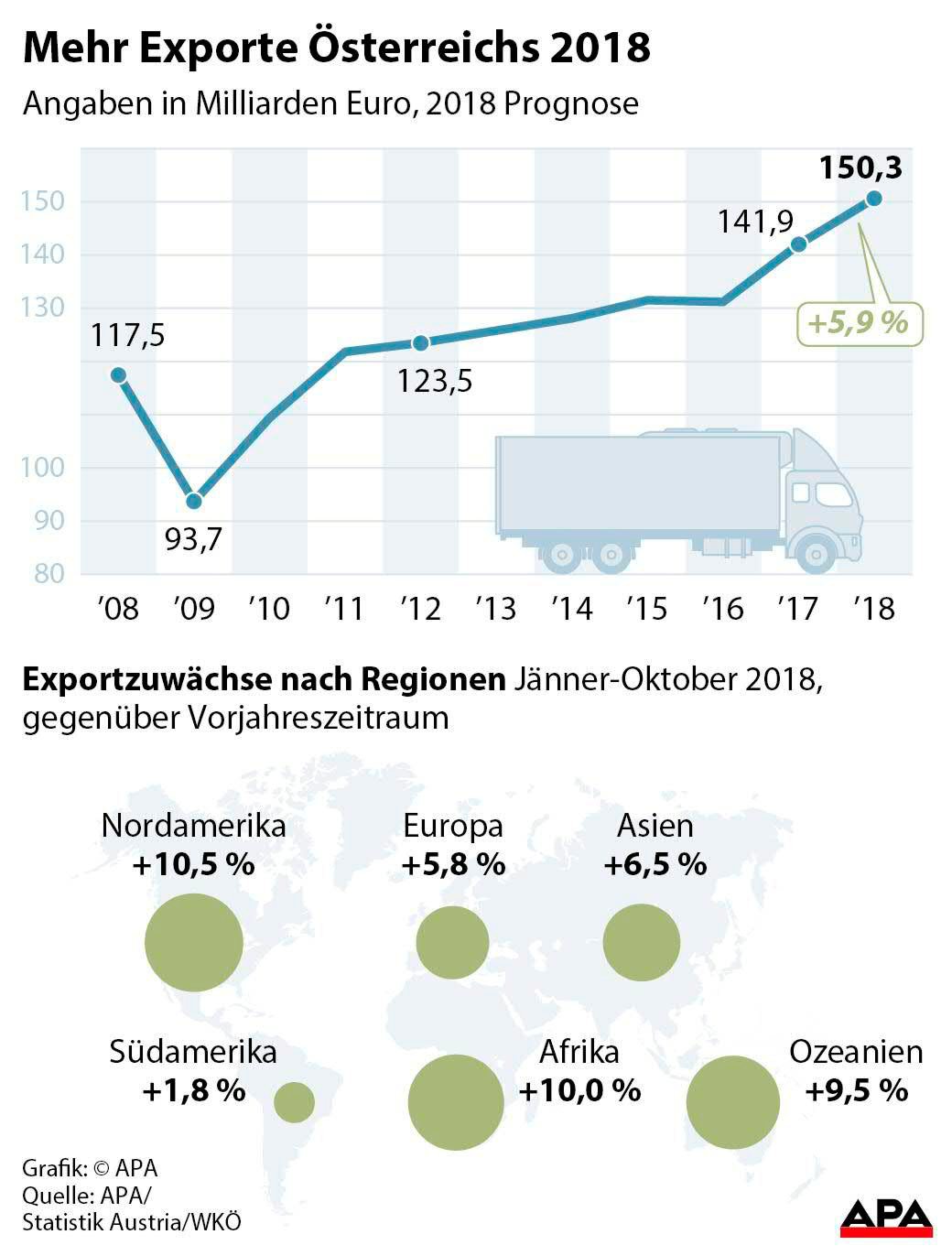 Österreichs Exporte überschritten erstmals 150-Milliarden-Euro-Marke ...