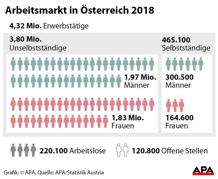 Arbeitslosigkeit Ist 18 Gesunken Wirtschaftspolitik Derstandard At Wirtschaft