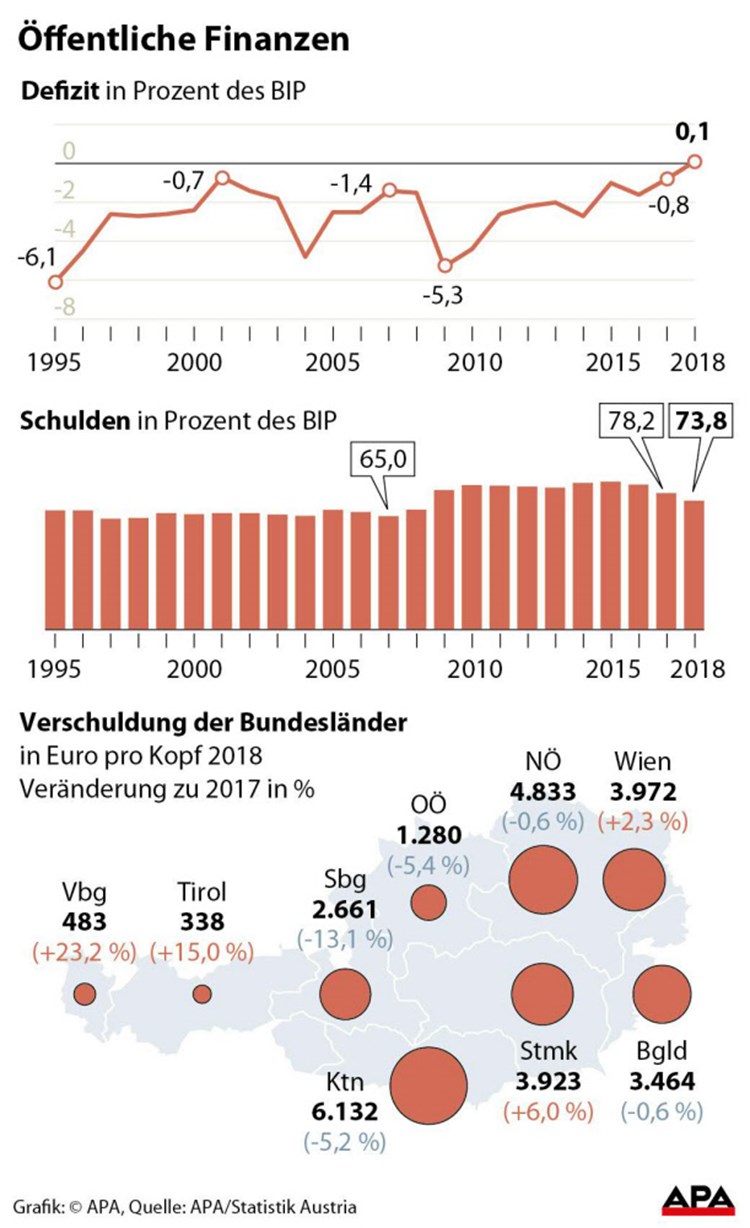  Statistik Austria  2022 erstes Nulldefizit seit 44 Jahren 