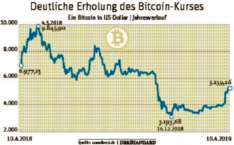 Nach Dem Bitcoin Kurssprung Schwingt China Die Verbotskeule Geld - 