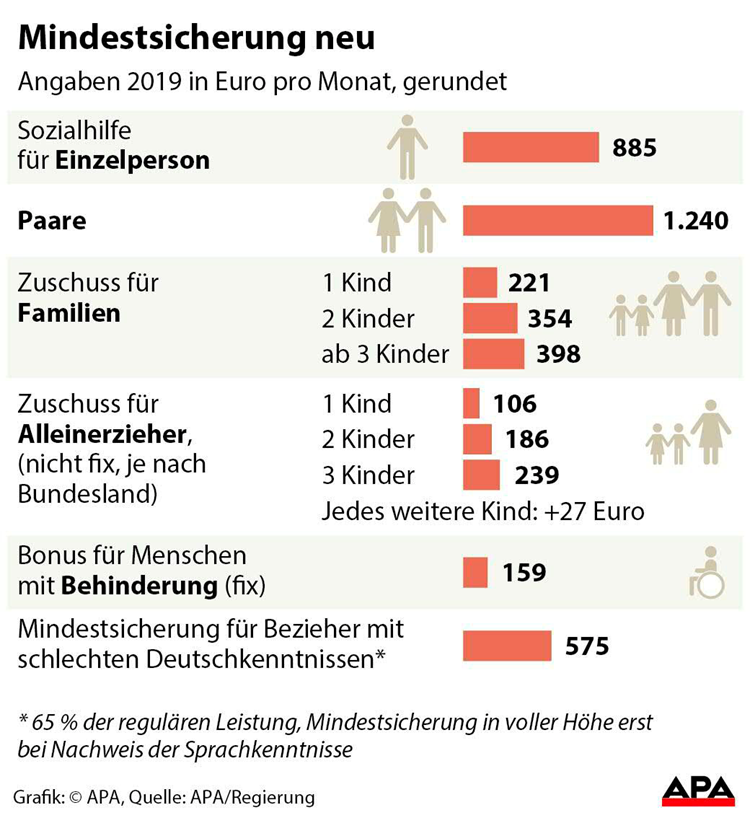 Mindestsicherung 2019