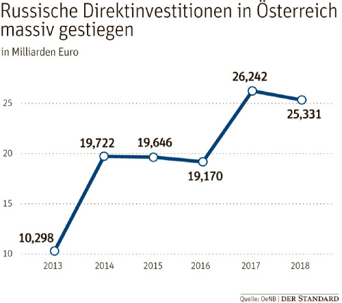 Naheverhaltnis Zu Russland Stosst In Den Usa Sauer Auf Wirtschaftspolitik Derstandard At Wirtschaft