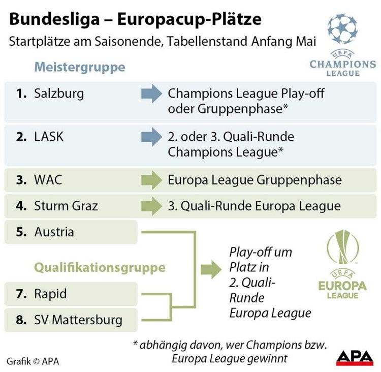 Titeltraum Ausgetraumt Rapid Mit Leeren Handen Ofb Cup