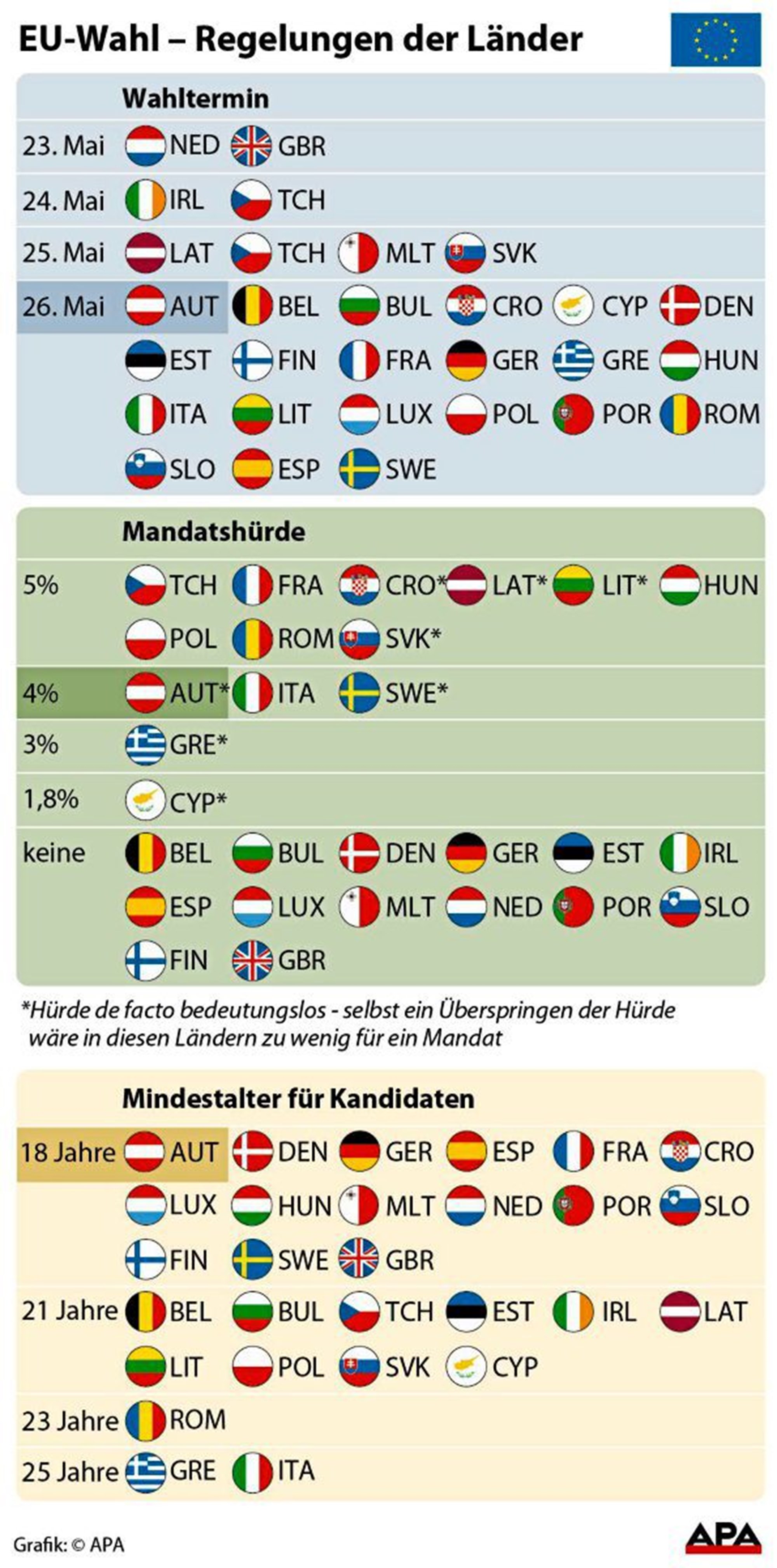 So wählt Europa - EU - derStandard.at › International
