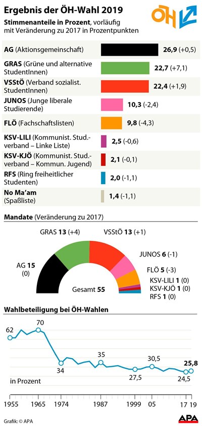 ÖH-Wahl: Gras gewinnt stark dazu - ÖH-Wahl 2019 ...