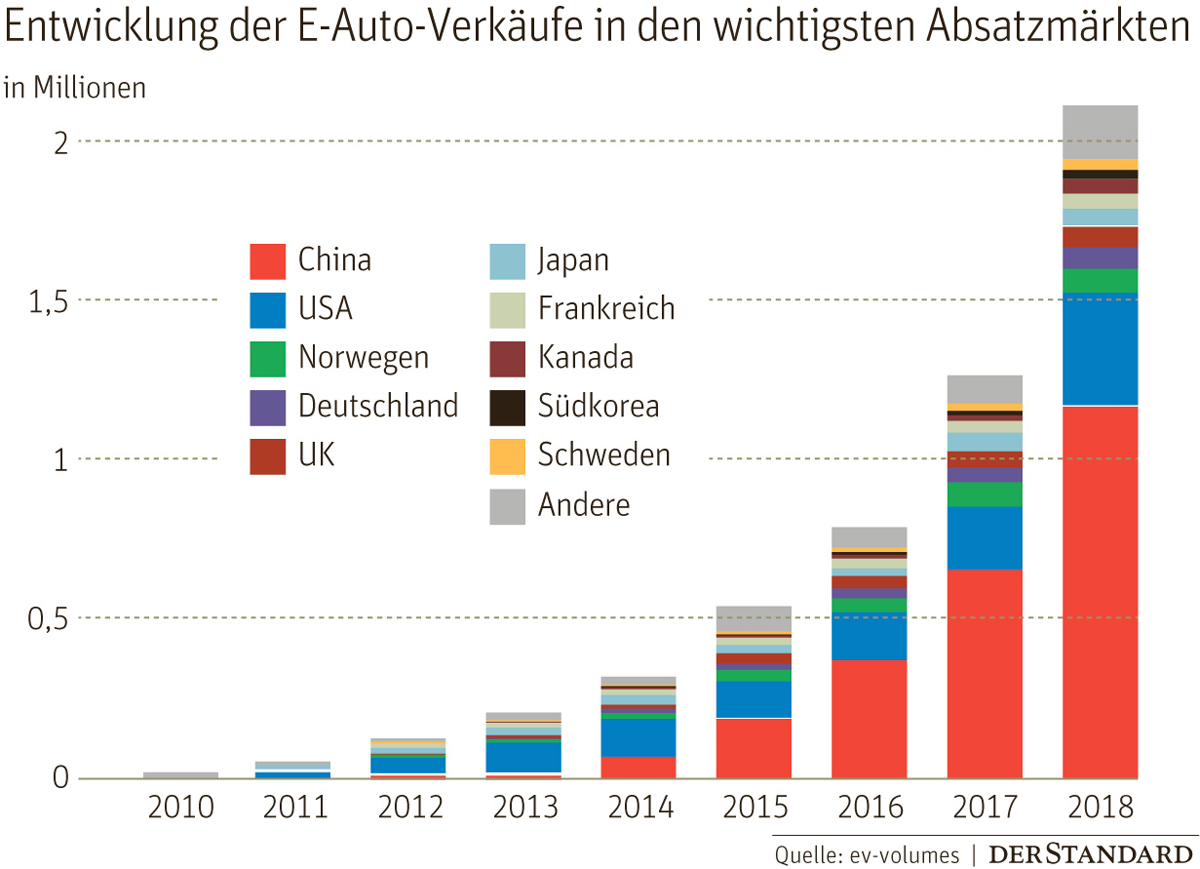 Warum Norwegen Bei Elektroautos So Weit Vorne Liegt Umwelt Landwirtschaft Klima Derstandard At Wirtschaft