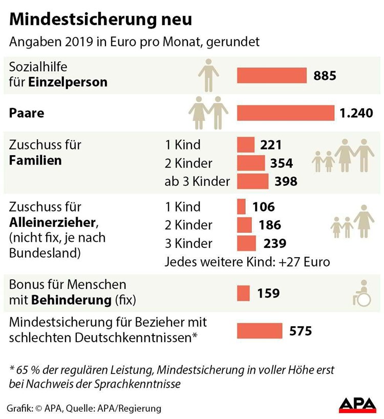 Mindestsicherung 2018 höhe