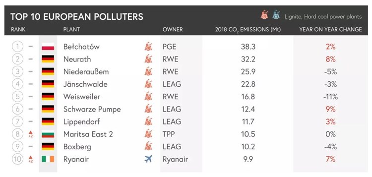 Kohlekraftwerke In Europa Diese Lander Und Konzerne Verpesten Die Luft Editionzukunft Derstandard At Editionzukunft