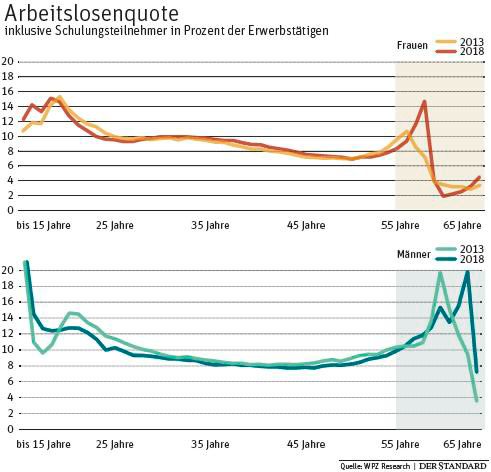 Vor Der Pension In Die Arbeitslose Arbeitsmarkt Derstandard At Wirtschaft