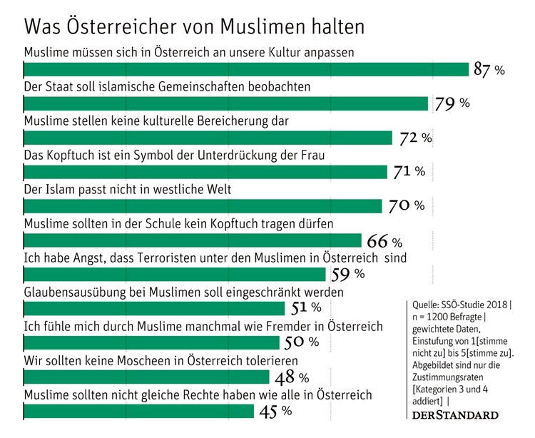 Mehrheit Der Osterreicher Sieht Islam Kritisch Religion Derstandard At Panorama