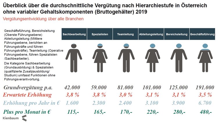 Wer Verdient Wie Viel In Diesem Jahr Karriere Derstandard At Karriere