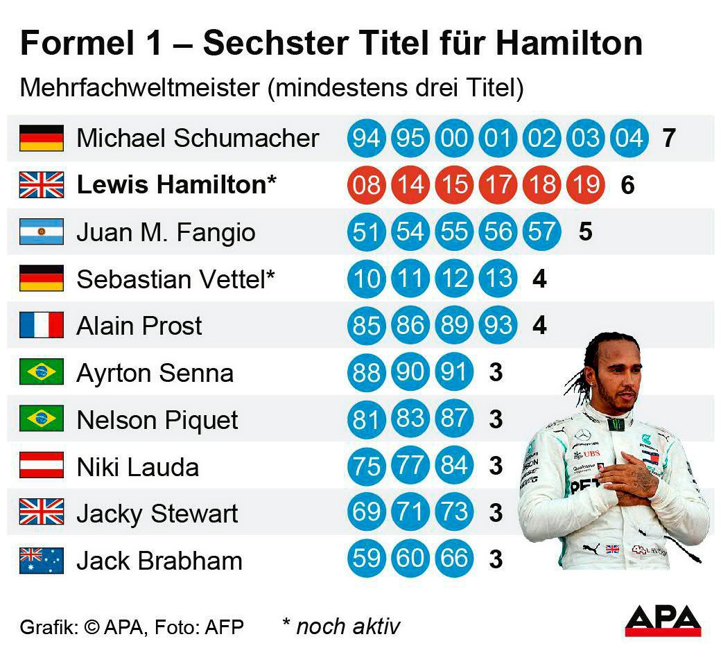 Hamilton krönt sich in Austin zum Formel1Weltmeister Formel 1
