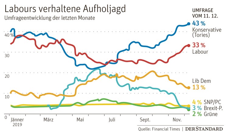 Warum Johnson Trotz Klarer Umfragefuhrung Noch Zittern Muss Grossbritannien Derstandard At International