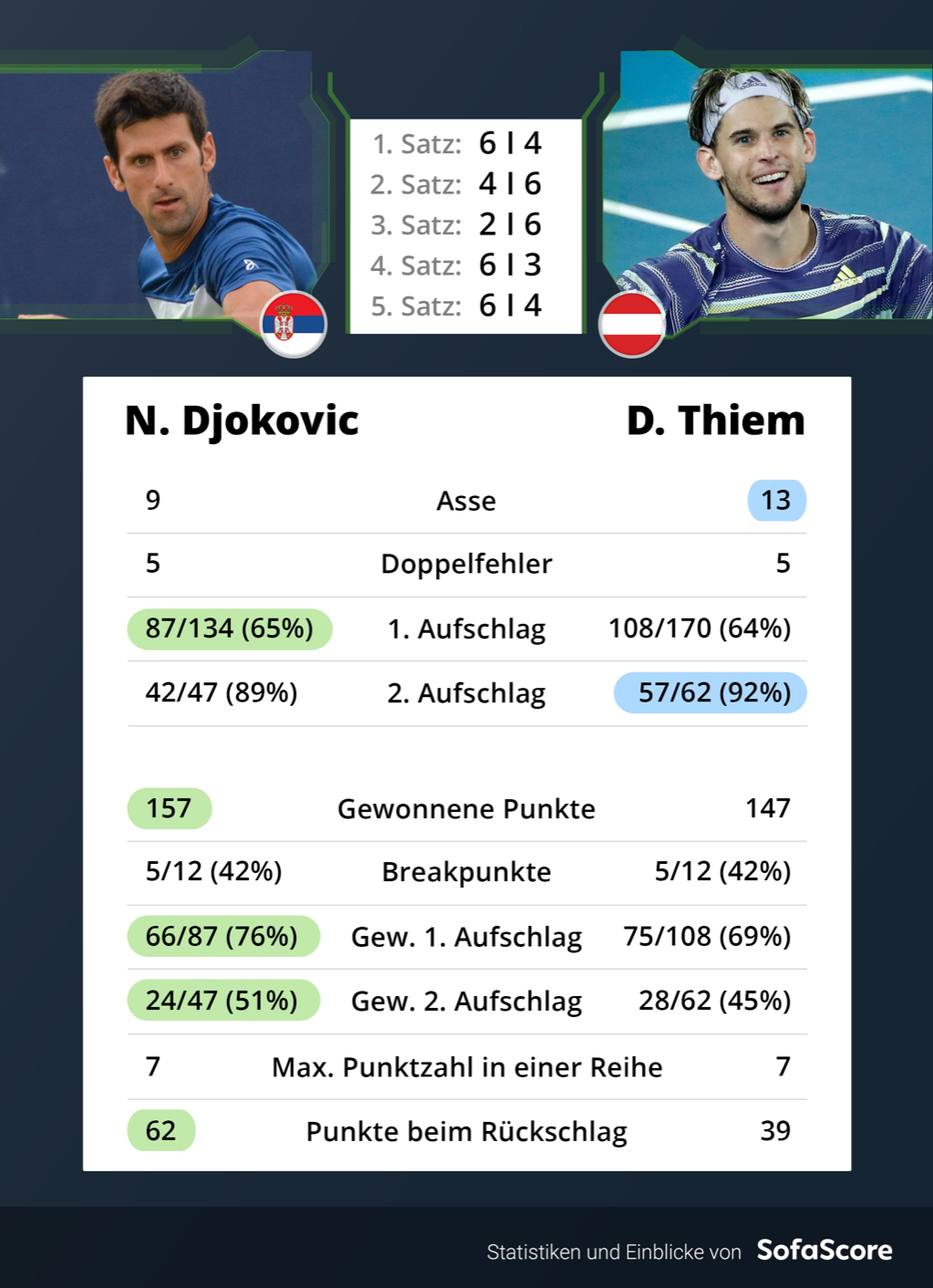 Thiem Verliert In Melbourne Finalkrimi Gegen Djokovic Tennis Derstandard De Sport Dominic thiem performance & form graph is sofascore tennis livescore unique algorithm that we are generating from team's last 10 matches, statistics, detailed analysis and our own knowledge. melbourne finalkrimi gegen djokovic