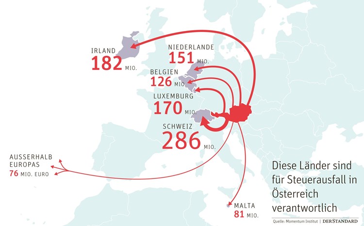 Osterreichische Unternehmen Sorgen Fur Einen Steuerausfall Von 1 3 Milliarden Euro Steuern Derstandard At Wirtschaft