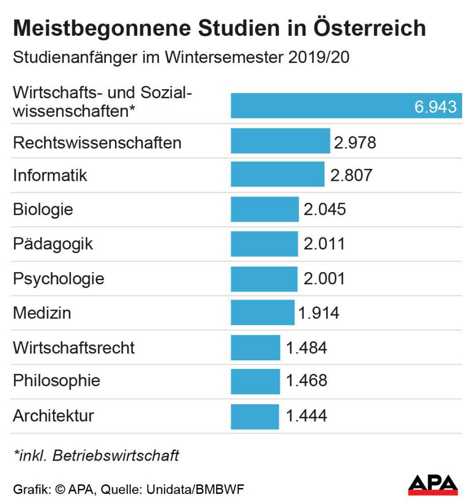 Informatik erstmals unter drei meistbegonnenen Studienrichtungen ITBusiness derStandard.at