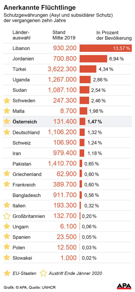 Welche Länder global die meisten Flüchtlinge
