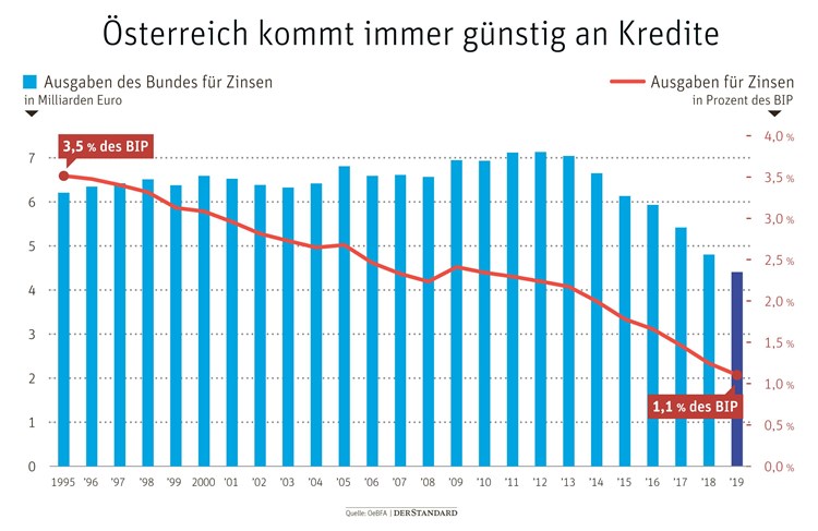 Hohe Schulden Aber Kein Problem Wie Osterreich Sich Derzeit Fast Alles Leisten Kann Wirtschaftspolitik Derstandard At Wirtschaft