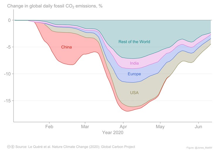 liche Co2 Emissionen Global Nur Mehr Funf Prozent Unter Vorjahreswert Natur Derstandard De Wissen Und Gesellschaft