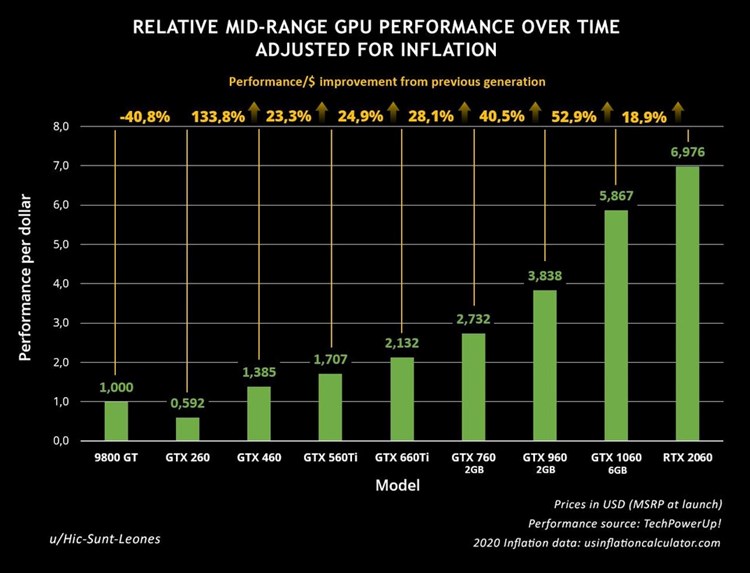 So Hat Sich Das Preis Leistungs Verhaltnis Von Nvidia Grafikkarten Uber Die Jahre Verandert Games Derstandard De Web