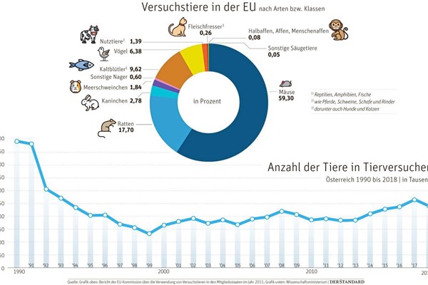Forscherteams Ringen Um Alternativen Zu Tierversuchen Forschung Spezial Derstandard At Wissenschaft