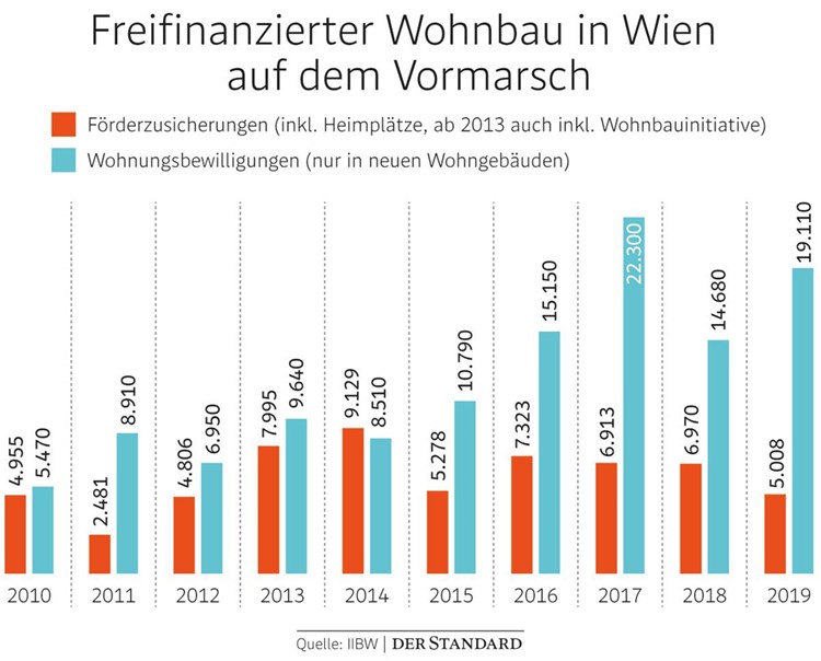 Immer weniger geförderte Wohnungen in Wien - Wohnbau in ...