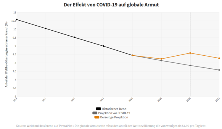 Markt Oder Staat Wer Ist Erfolgreicher In Der Bekampfung Extremer Armut Okonomieblog Derstandard At Wirtschaft