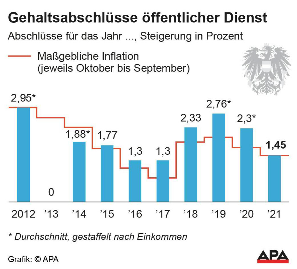 Beamte: Einigung auf Gehaltserhöhung um 1,45 Prozent - Wirtschaft ...