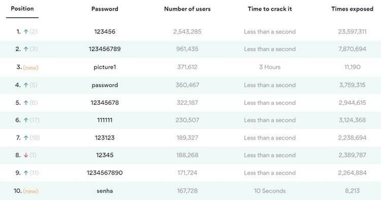 pw10 "123456": Die beliebtesten Passwörter der Welt sind immer noch schrecklich unsicher
