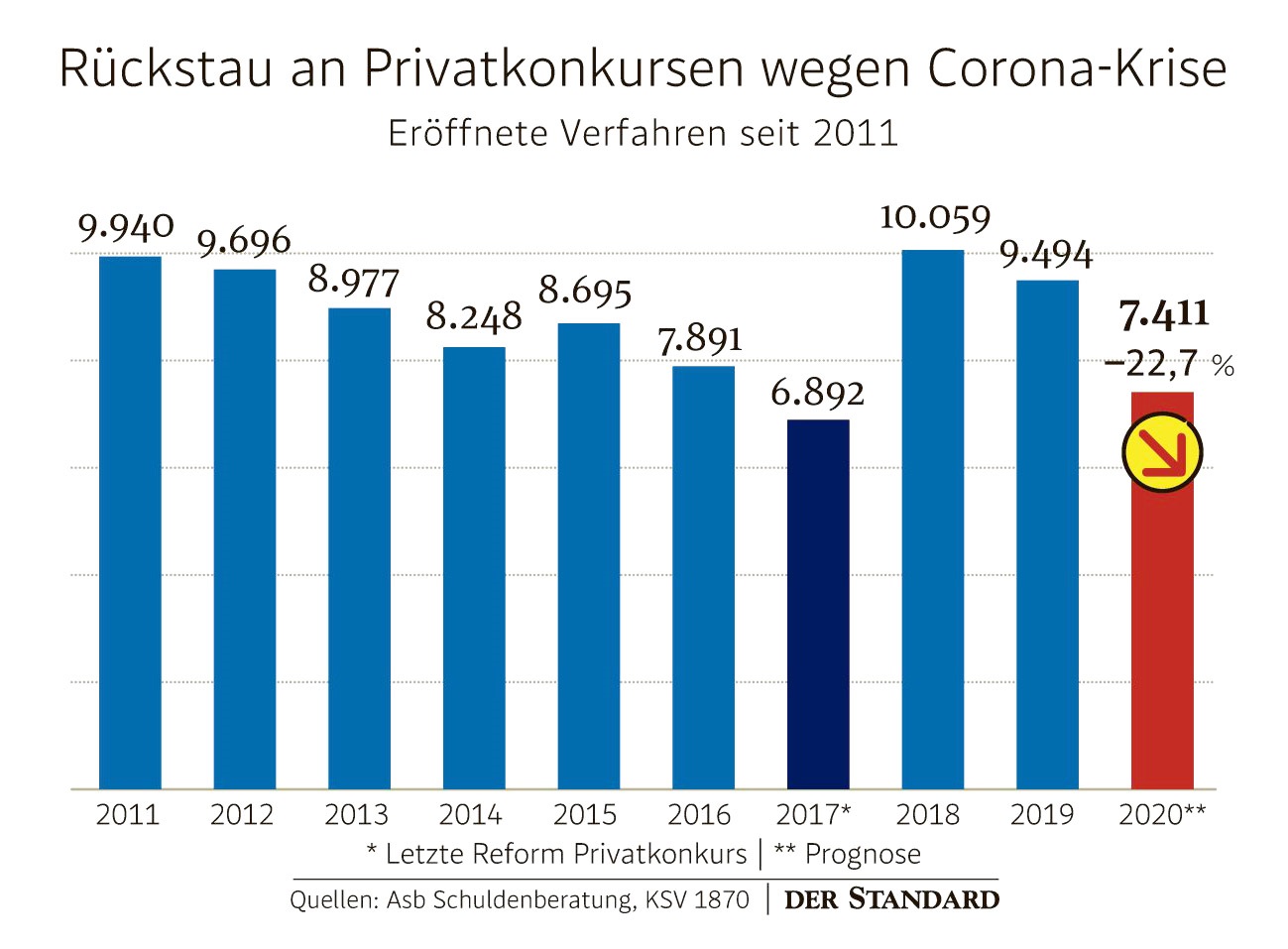 Neue Regeln Fur Privatkonkurs Sollen Selbststandige Besser Behandelt Werden Wirtschaftspolitik Derstandard At Wirtschaft