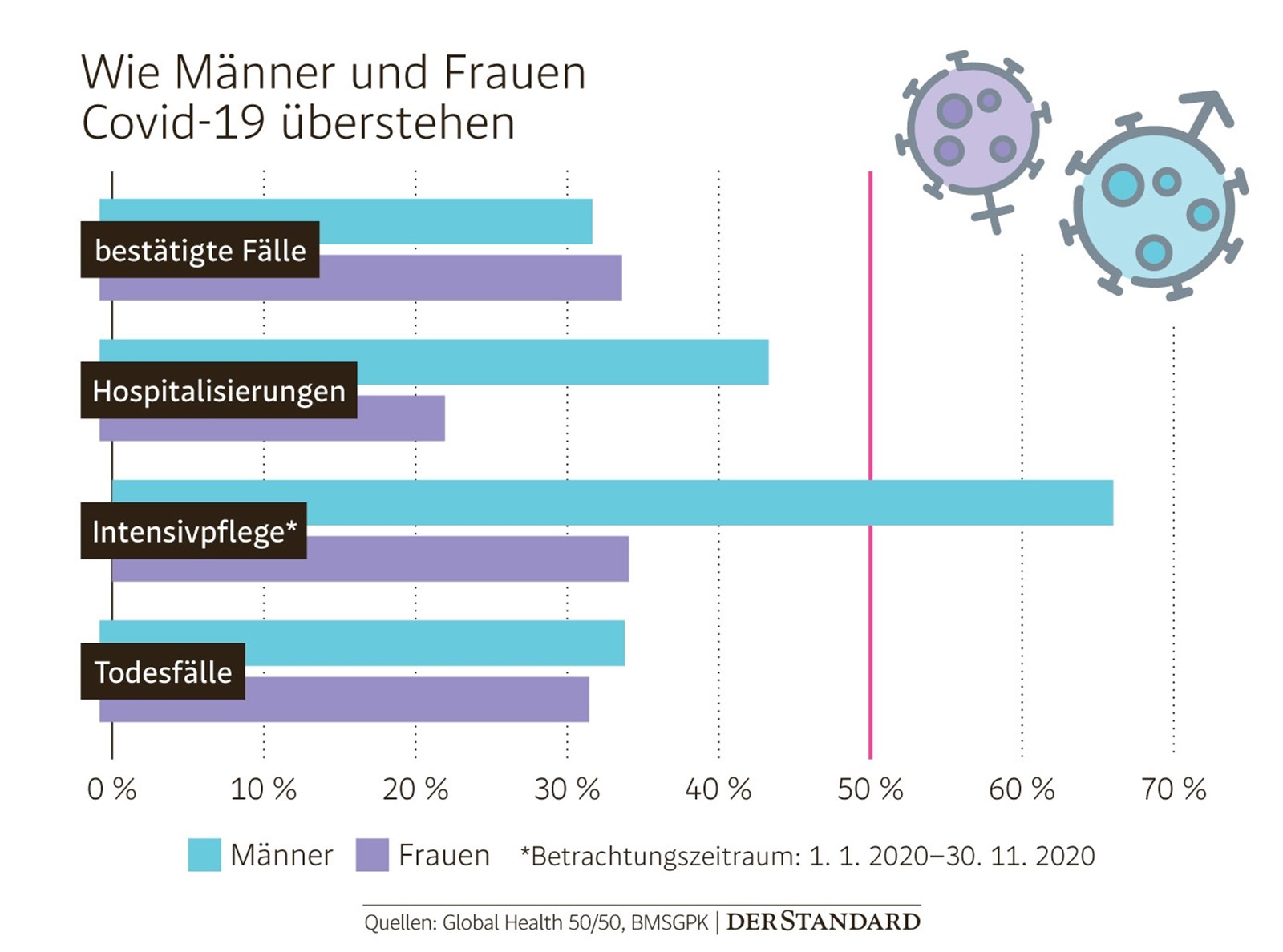 Verhältnis männer zu frauen aus 50