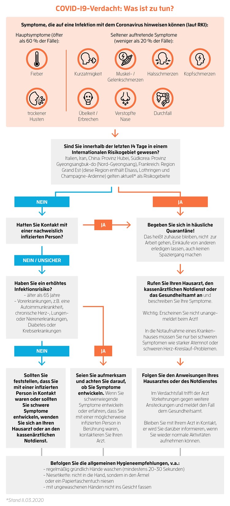 Krisenvorsorge Sammelsurium, einfach smart 5 COVID-19-Verdacht Was ist zu tun? Grafik