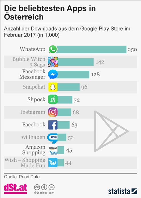 Die Beliebtesten Android Apps Die Beliebtesten Android Apps