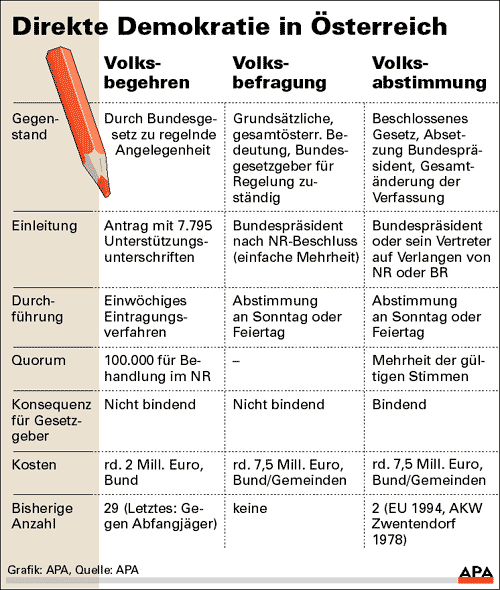 Direkte Demokratie in Österreich - Inland - derStandard.at › Inland